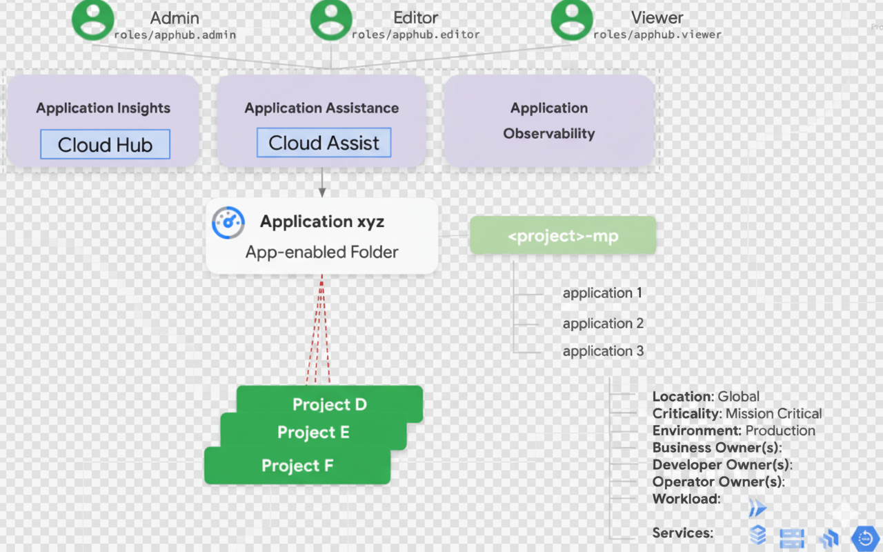 Why use App Hub
