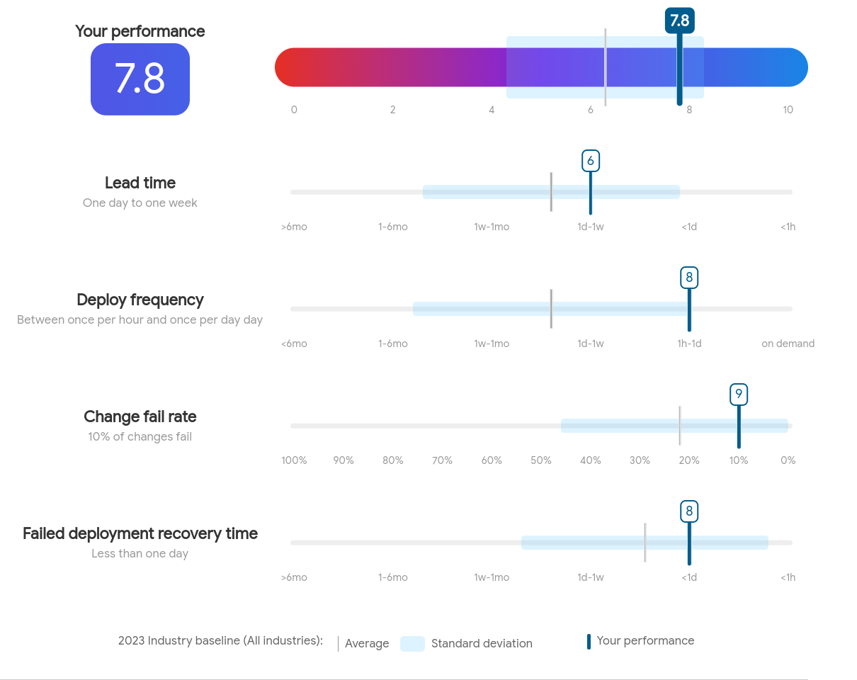 DORA quickchecks showing a higher score