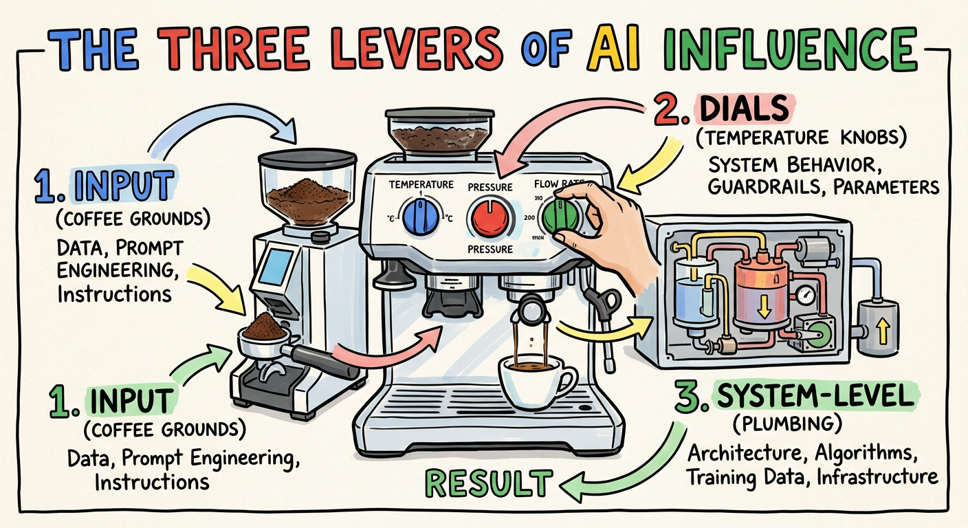 The Three Levers of AI Influence