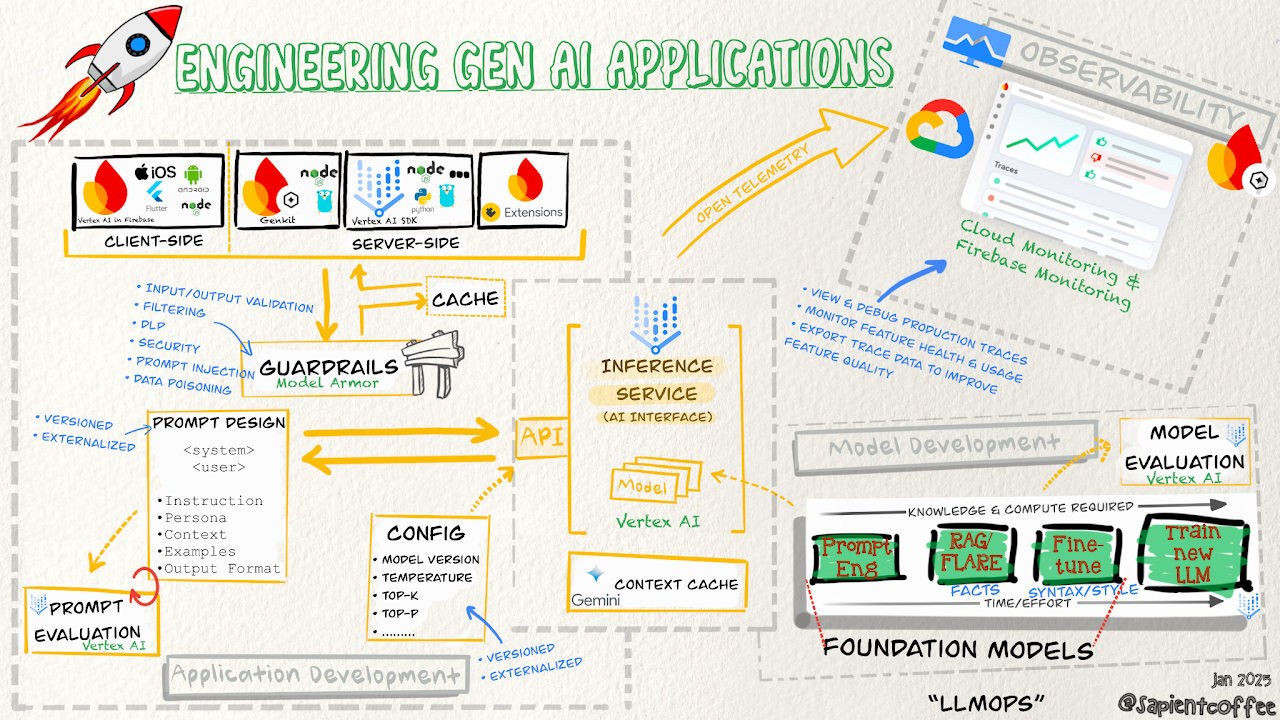 Sketch highlighting the key compoenents and considerations when you engineer a genAI application