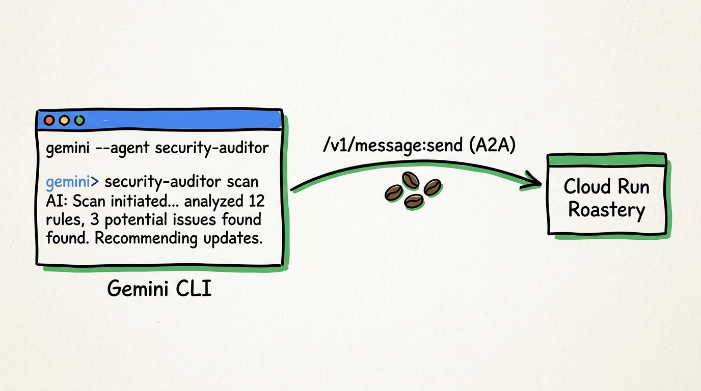 A hand-drawn diagram showing the A2A protocol flow where a local Gemini CLI sends a secure message request to the Cloud Run Roastery, which processes the audit and returns a structured response.