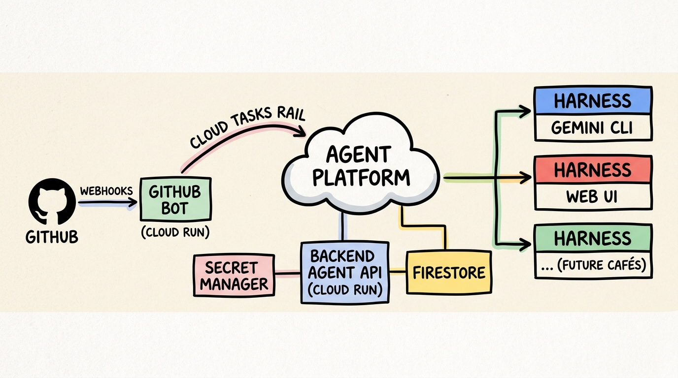 The Security Audit Agent demo architecture, showing the &lsquo;Agent Platform&rsquo; at the core. GitHub webhooks hit a Cloud Run bot, which queues tasks on a Cloud Tasks rail for the Backend Agent. The Agent serves multiple harnesses: Gemini CLI, Web UI, and future surfaces (&hellip;), all while using Secret Manager and Firestore for state.